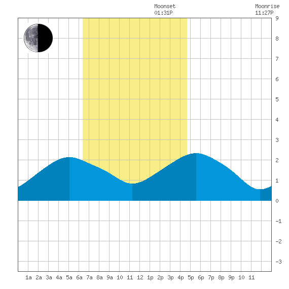 Greenport tide chart for Sunday, November 5, 2023
