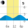 Greenport tide chart for Sunday, November 5, 2023