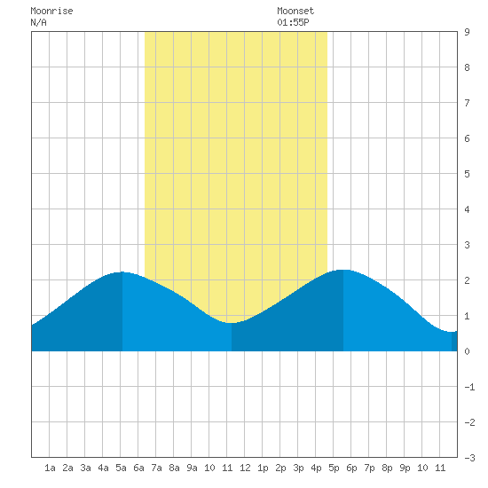 Greenport tide chart for Monday, November 6, 2023