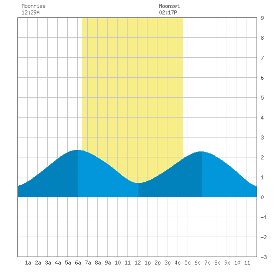 Greenport tide chart for Tuesday, November 7, 2023