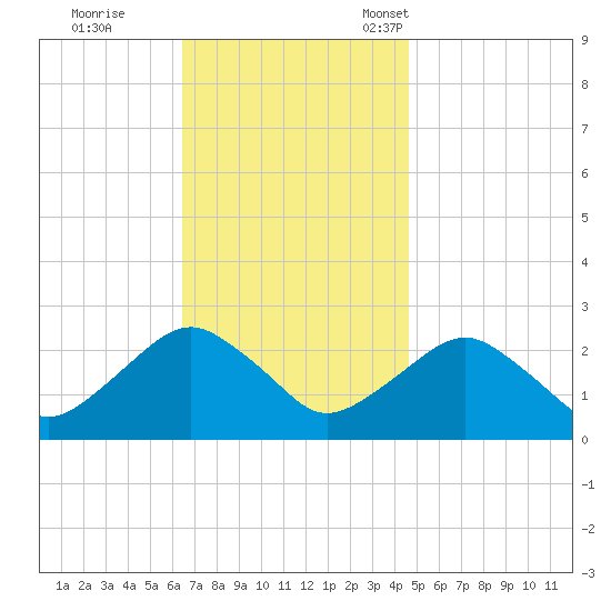 Greenport tide chart for Wednesday, November 8, 2023