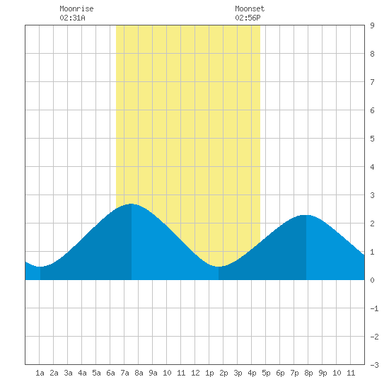 Greenport tide chart for Thursday, November 9, 2023