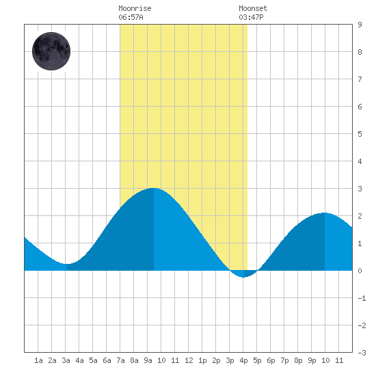 Greenport tide chart for Tuesday, December 12, 2023