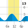 Greenport tide chart for Wednesday, December 13, 2023