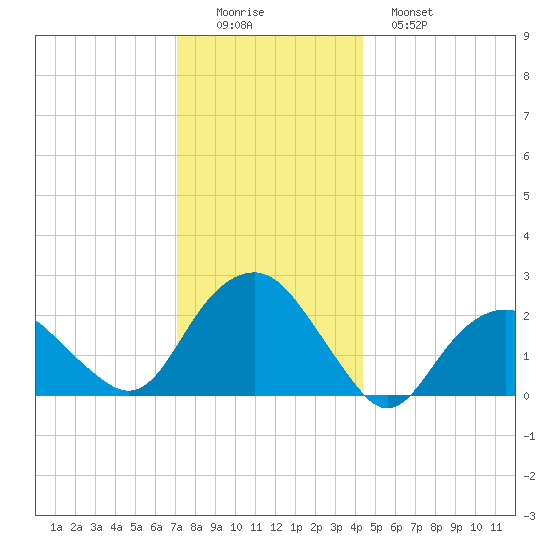 Greenport tide chart for Thursday, December 14, 2023
