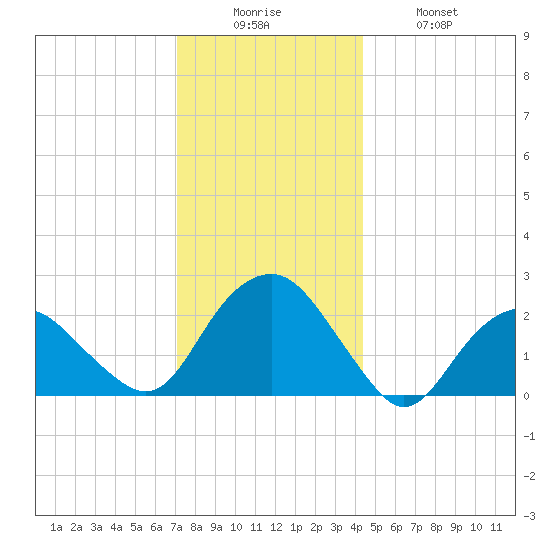 Greenport tide chart for Friday, December 15, 2023