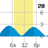 Greenport tide chart for Wednesday, December 20, 2023