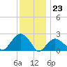 Greenport tide chart for Saturday, December 23, 2023
