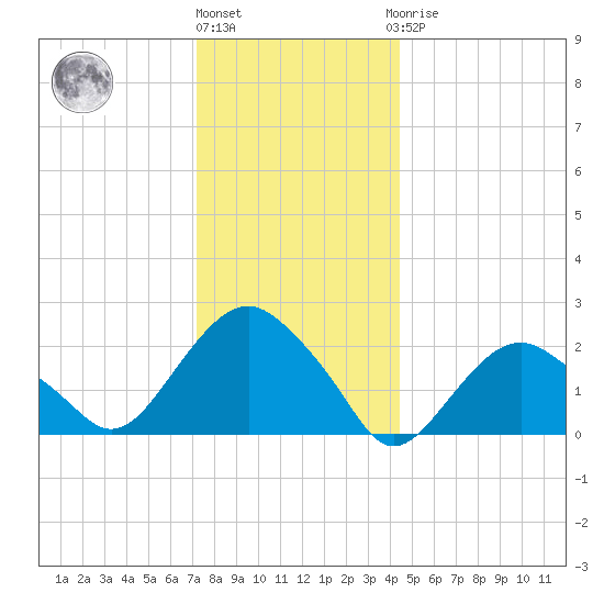Greenport tide chart for Tuesday, December 26, 2023