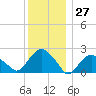 Greenport tide chart for Wednesday, December 27, 2023