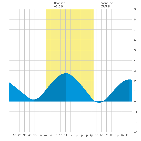 Greenport tide chart for Thursday, December 28, 2023
