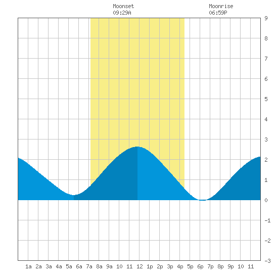 Greenport tide chart for Friday, December 29, 2023