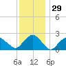 Greenport tide chart for Friday, December 29, 2023