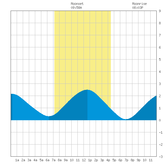 Greenport tide chart for Saturday, December 30, 2023