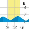 Greenport tide chart for Sunday, December 3, 2023