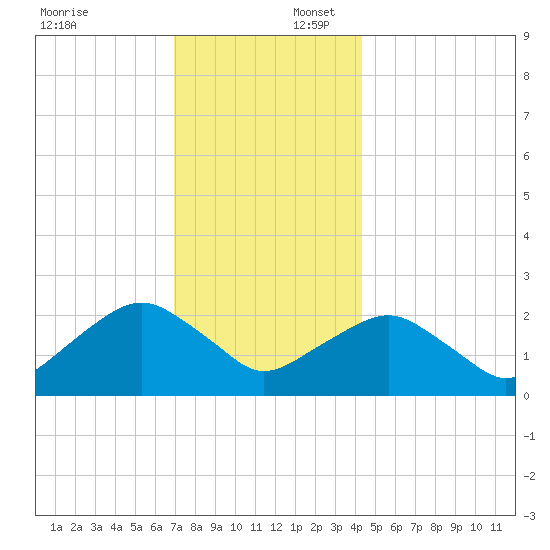 Greenport tide chart for Wednesday, December 6, 2023