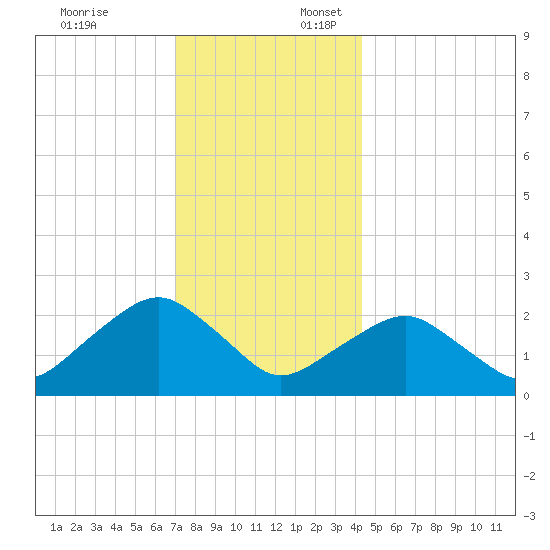 Greenport tide chart for Thursday, December 7, 2023