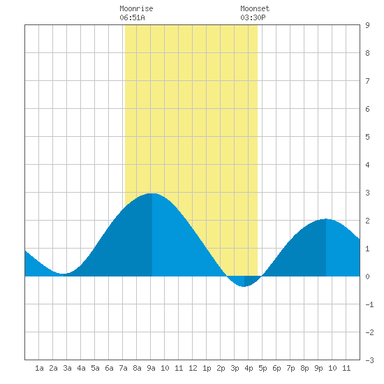 Greenport tide chart for Wednesday, January 10, 2024
