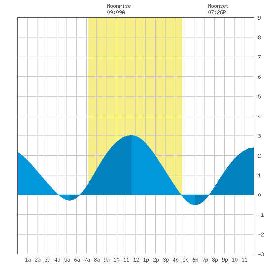 Greenport tide chart for Saturday, January 13, 2024