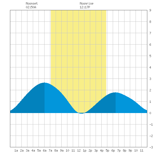 Greenport tide chart for Saturday, January 20, 2024
