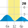 Greenport tide chart for Saturday, January 20, 2024