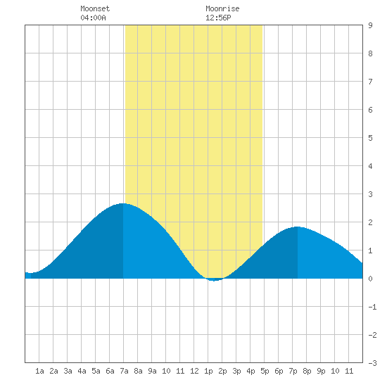Greenport tide chart for Sunday, January 21, 2024