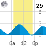 Greenport tide chart for Thursday, January 25, 2024