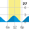 Greenport tide chart for Saturday, January 27, 2024