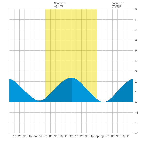 Greenport tide chart for Sunday, January 28, 2024