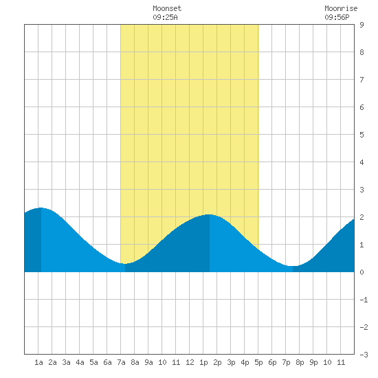 Greenport tide chart for Tuesday, January 30, 2024