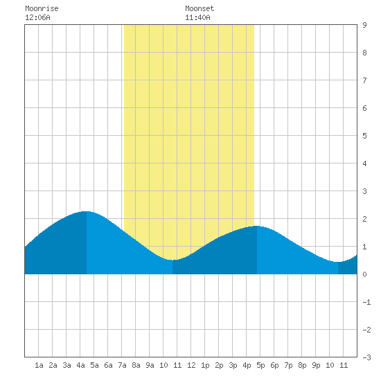 Greenport tide chart for Thursday, January 4, 2024