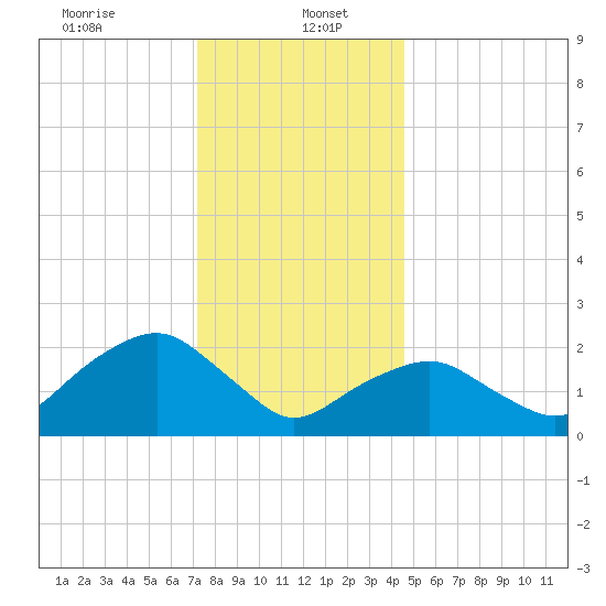 Greenport tide chart for Friday, January 5, 2024