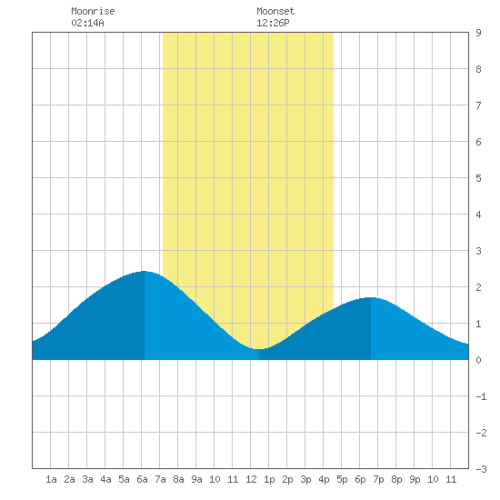 Greenport tide chart for Saturday, January 6, 2024