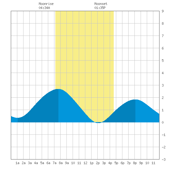 Greenport tide chart for Monday, January 8, 2024