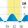 Greenport tide chart for Saturday, February 10, 2024