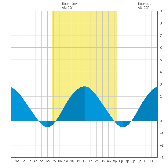 Greenport tide chart for Monday, February 12, 2024