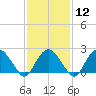 Greenport tide chart for Monday, February 12, 2024