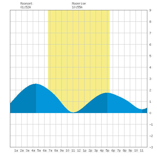 Greenport tide chart for Saturday, February 17, 2024