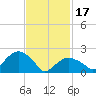 Greenport tide chart for Saturday, February 17, 2024