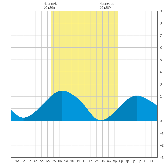 Greenport tide chart for Wednesday, February 21, 2024