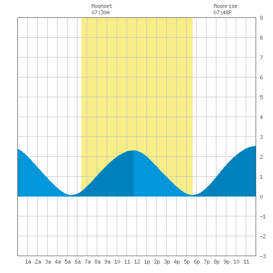 Greenport tide chart for Monday, February 26, 2024