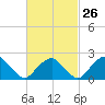 Greenport tide chart for Monday, February 26, 2024