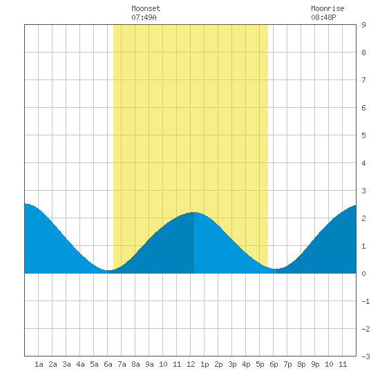 Greenport tide chart for Tuesday, February 27, 2024