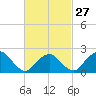 Greenport tide chart for Tuesday, February 27, 2024