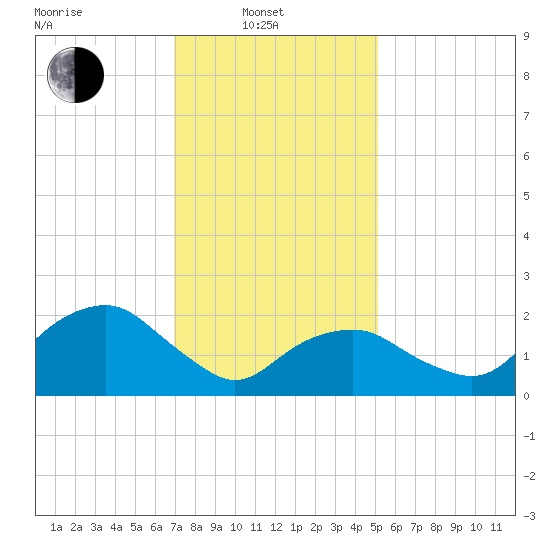 Greenport tide chart for Friday, February 2, 2024