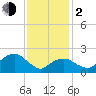 Greenport tide chart for Friday, February 2, 2024