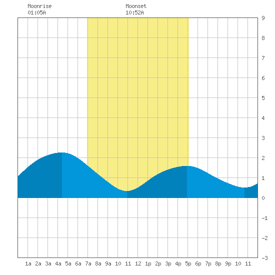 Greenport tide chart for Saturday, February 3, 2024