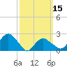 Greenport tide chart for Friday, March 15, 2024