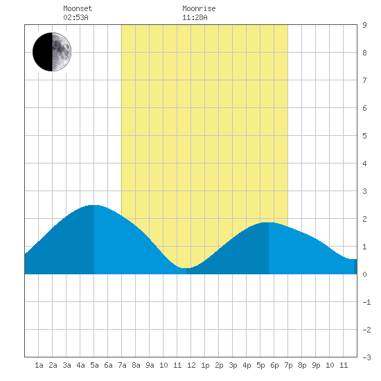 Greenport tide chart for Sunday, March 17, 2024