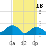 Greenport tide chart for Monday, March 18, 2024